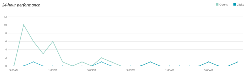 MailChimp Reporting